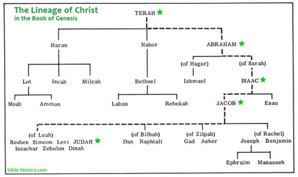 The Family Tree of the Bible | From Abraham to Jesus to You - Sponsor ...